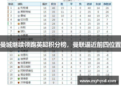 曼城继续领跑英超积分榜，曼联逼近前四位置